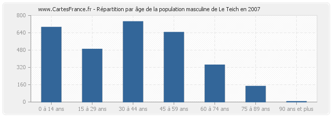 Répartition par âge de la population masculine de Le Teich en 2007